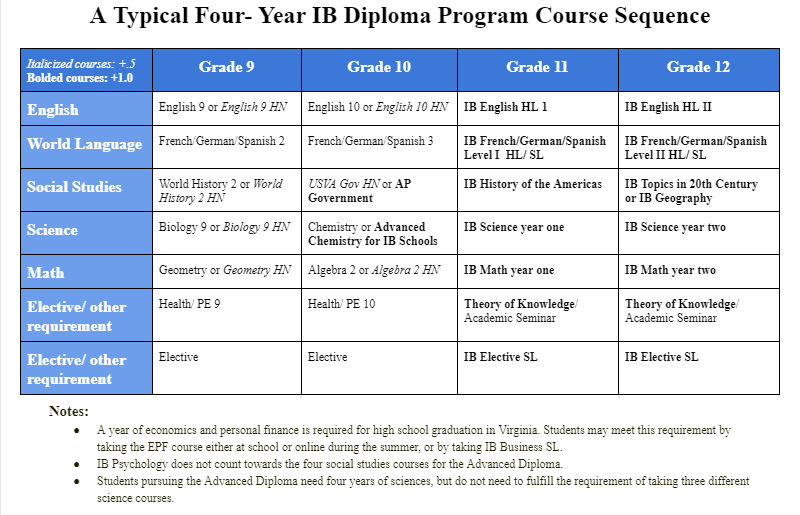 IB Diploma Programme | Mount Vernon High School